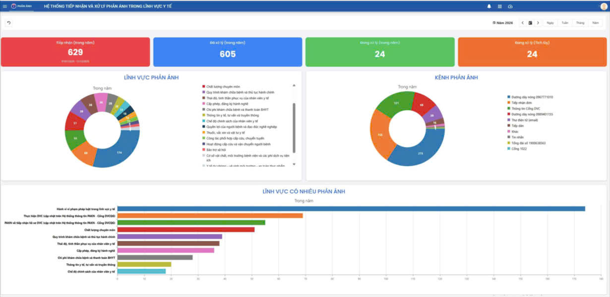 TPHCM nhanh chóng xử lý 605 phản ánh y tế trong 3 tháng- Ảnh 2.