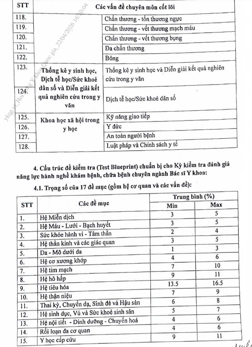 Hội đồng Y khoa Quốc gia ban hành danh mục câu hỏi đánh giá năng lực hành nghề y với bác sĩ- Ảnh 5. Hội đồng Y khoa Quốc gia ban hành danh mục câu hỏi đánh giá năng lực hành nghề y với bác sĩ- Ảnh 5.