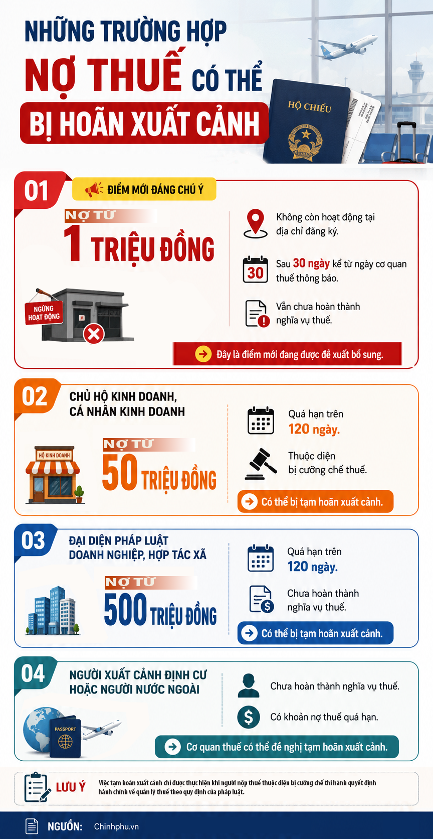 127adb72-1618-4fb3-af76-02836ec1e55a-1778746965543255953713 Những trường hợp nợ thuế có thể bị hoãn xuất cảnh- Ảnh 1.