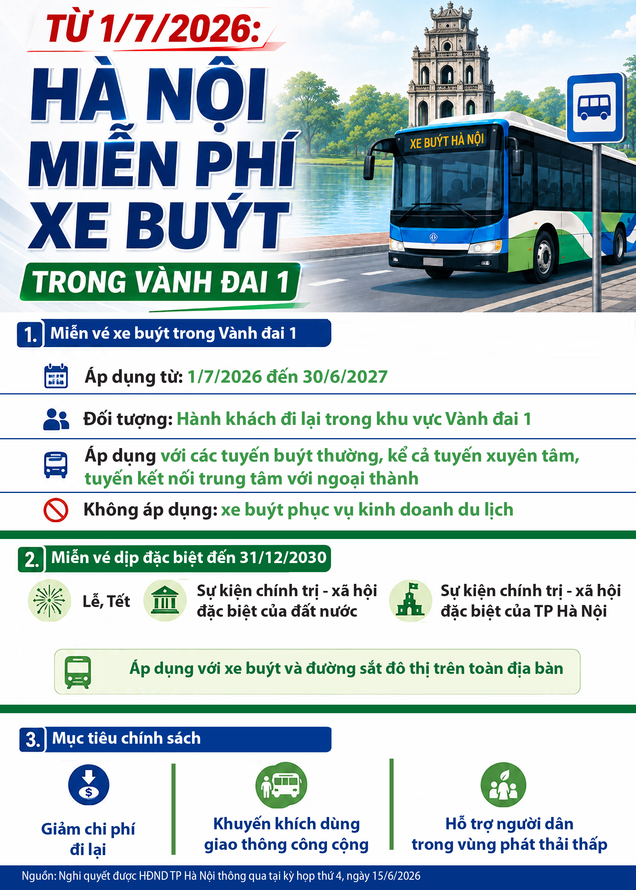 Từ 1/7/2026: Hà Nội miễn phí xe buýt trong vành đai 1 - Ảnh 1.