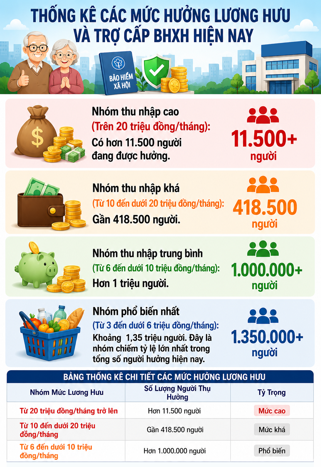 Số lượng người đang có lương hưu trên 20 triệu đồng/tháng- Ảnh 1.