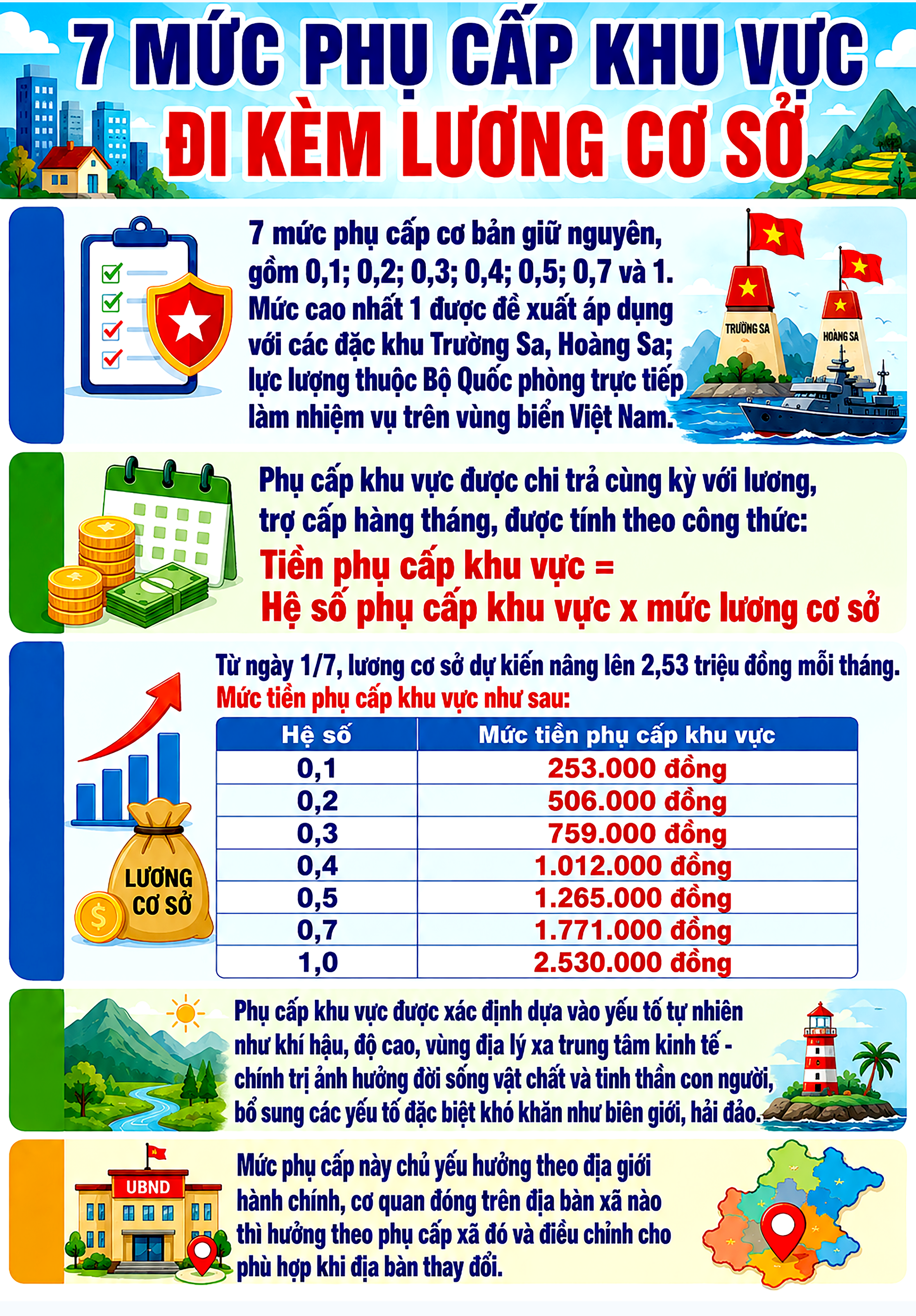 7 mức phụ cấp khu vực đi kèm lương cơ sở- Ảnh 1.